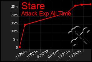 Total Graph of Stare