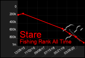 Total Graph of Stare