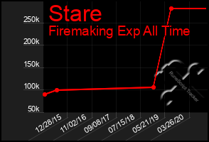 Total Graph of Stare