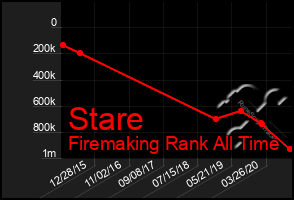 Total Graph of Stare