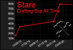 Total Graph of Stare