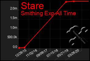 Total Graph of Stare