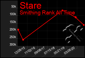 Total Graph of Stare