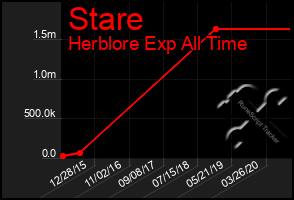 Total Graph of Stare