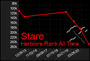 Total Graph of Stare