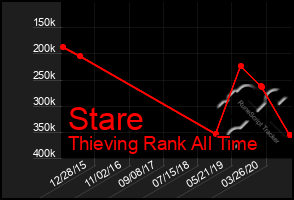 Total Graph of Stare