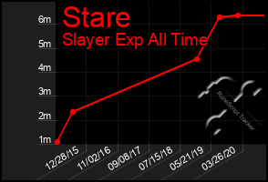 Total Graph of Stare