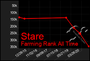 Total Graph of Stare