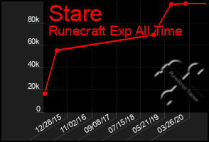 Total Graph of Stare