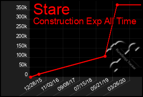 Total Graph of Stare