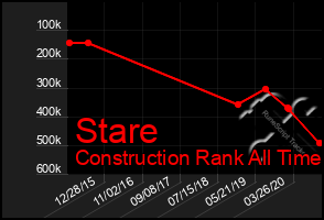 Total Graph of Stare