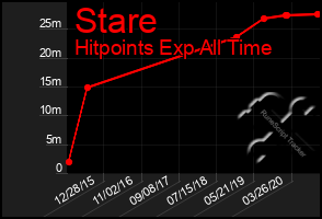 Total Graph of Stare