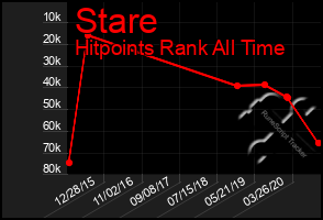 Total Graph of Stare