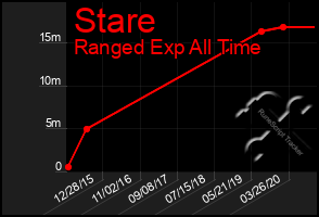 Total Graph of Stare