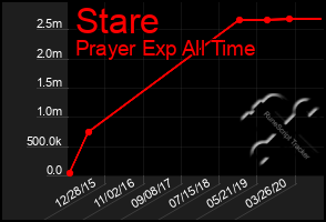 Total Graph of Stare