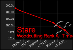 Total Graph of Stare