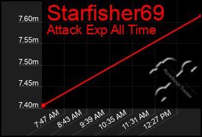 Total Graph of Starfisher69