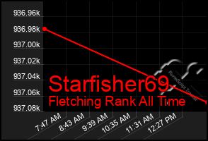 Total Graph of Starfisher69