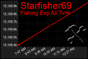 Total Graph of Starfisher69