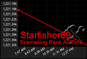 Total Graph of Starfisher69