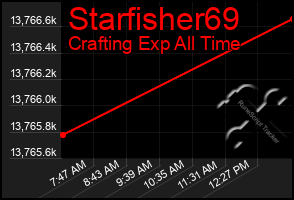 Total Graph of Starfisher69
