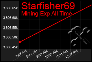 Total Graph of Starfisher69