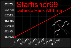 Total Graph of Starfisher69