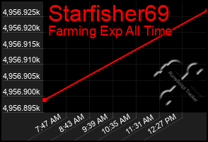Total Graph of Starfisher69
