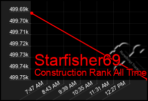 Total Graph of Starfisher69