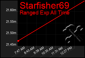 Total Graph of Starfisher69