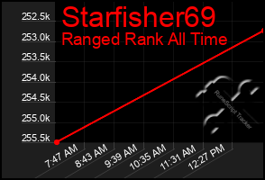Total Graph of Starfisher69