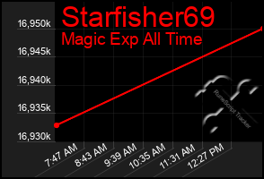 Total Graph of Starfisher69
