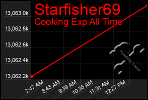 Total Graph of Starfisher69