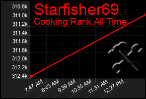 Total Graph of Starfisher69