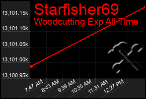 Total Graph of Starfisher69