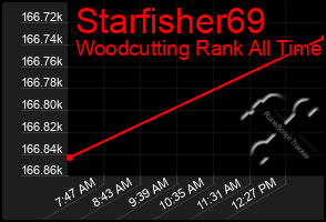 Total Graph of Starfisher69