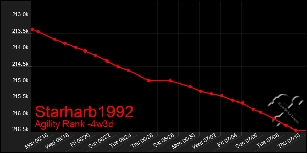 Last 31 Days Graph of Starharb1992