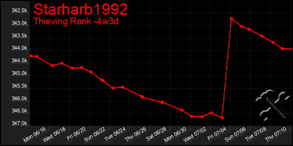 Last 31 Days Graph of Starharb1992
