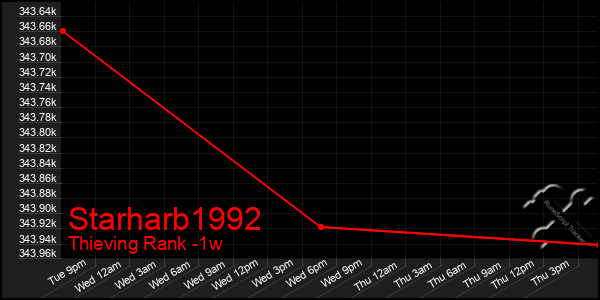Last 7 Days Graph of Starharb1992