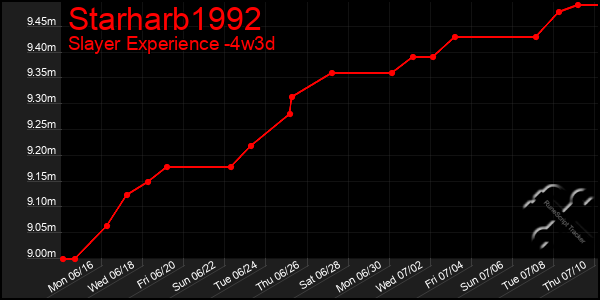 Last 31 Days Graph of Starharb1992