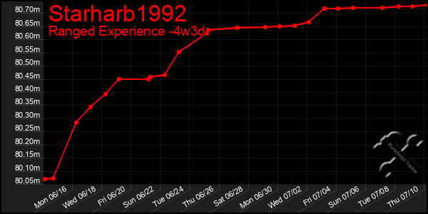 Last 31 Days Graph of Starharb1992