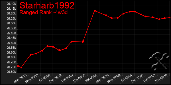 Last 31 Days Graph of Starharb1992