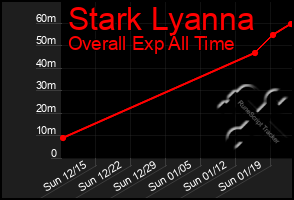 Total Graph of Stark Lyanna