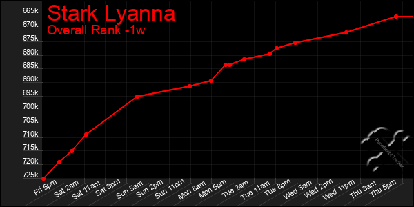 Last 7 Days Graph of Stark Lyanna