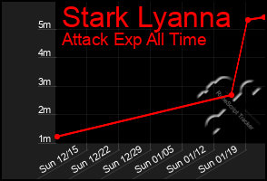 Total Graph of Stark Lyanna