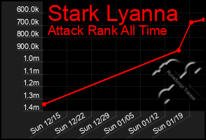 Total Graph of Stark Lyanna