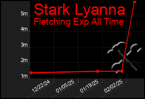 Total Graph of Stark Lyanna