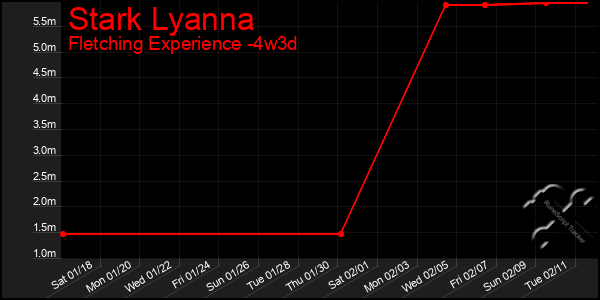 Last 31 Days Graph of Stark Lyanna