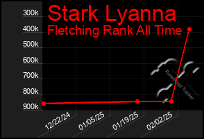 Total Graph of Stark Lyanna