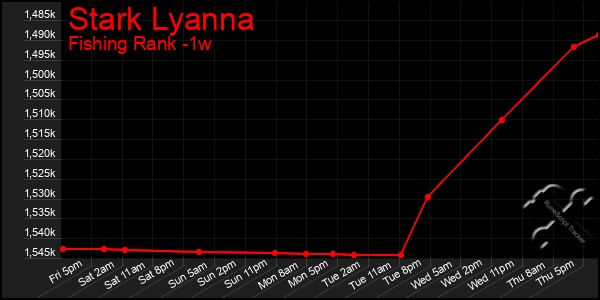 Last 7 Days Graph of Stark Lyanna